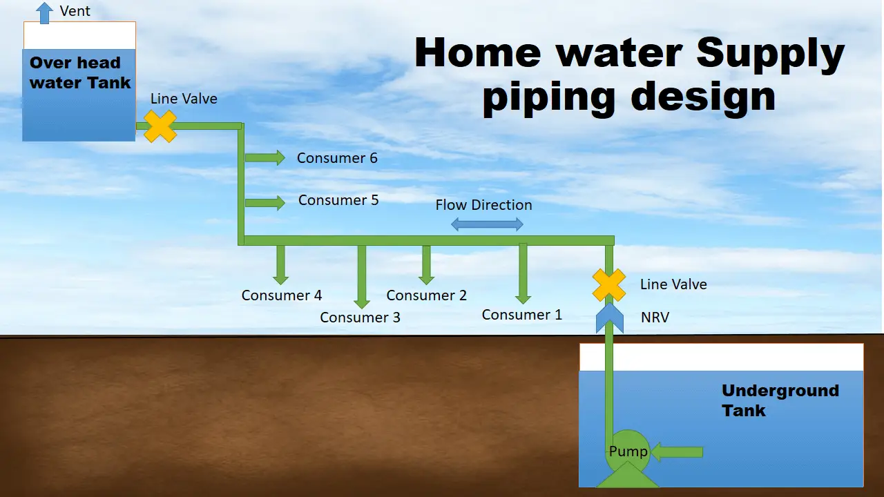 Home water piping design 202204
