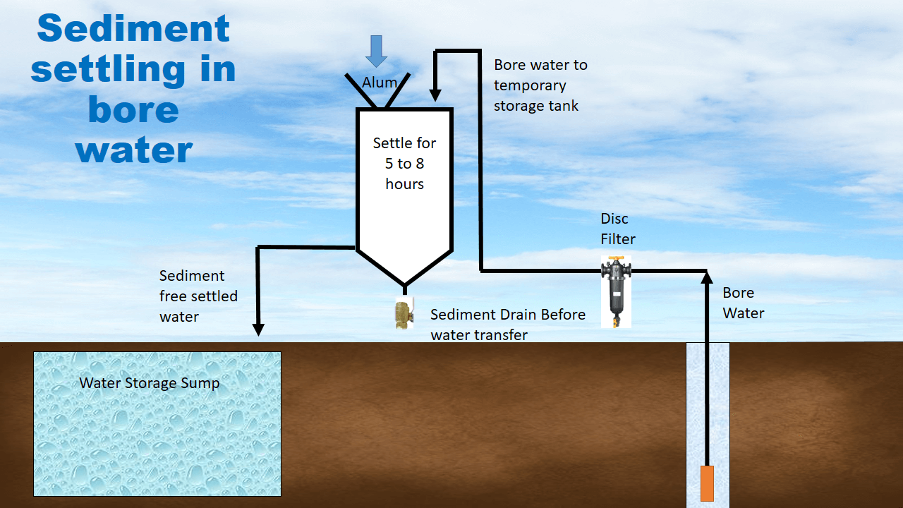 Sediment From Bore water